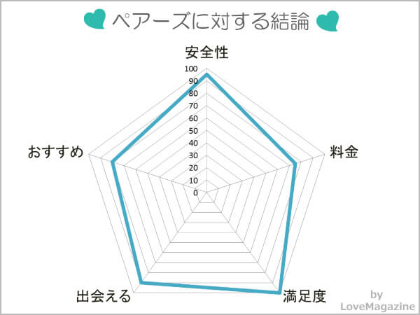 ペアーズに対する総合評価