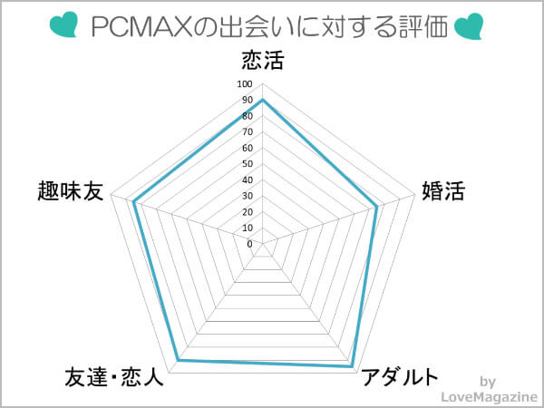 PCMAXが会えるのか調査した結果