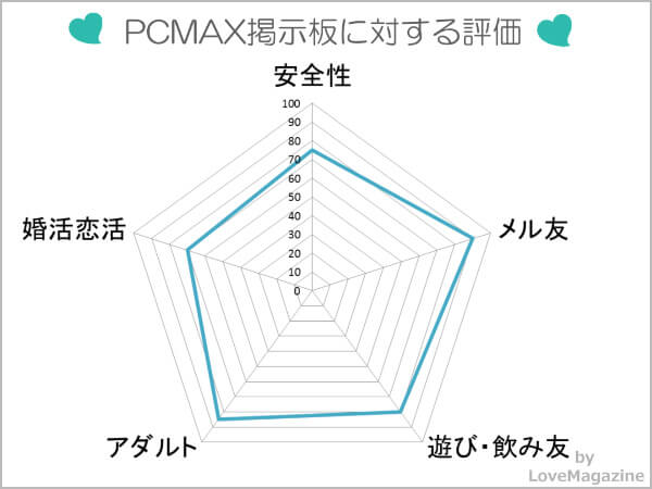 PCMAXの掲示板に対する評価