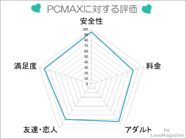 PCMAXを検証した評価