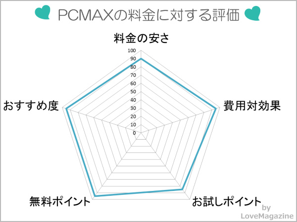 PCMAXの料金に対する評価