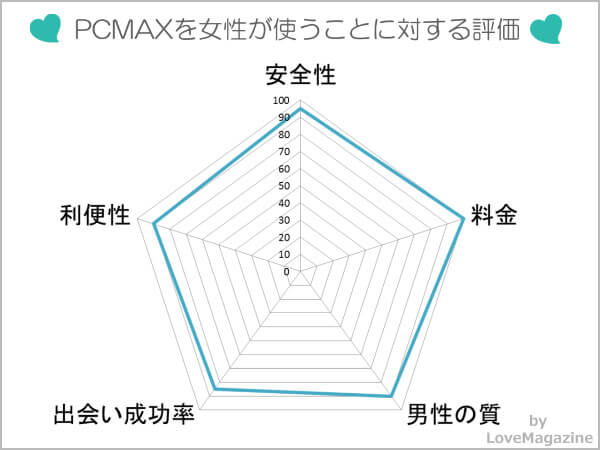 PCMAXに対する女性ユーザーの評価