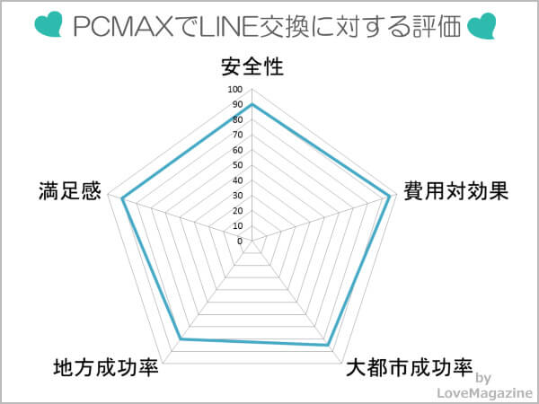 PCMAXでのLINE(ライン)交換に対する評価