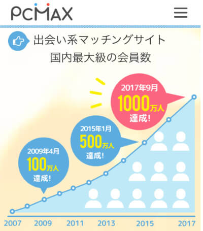 PCMAX会員数の年間推移を表したデータグラフ