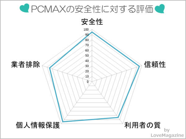 PCMAXの危険性に対する評価