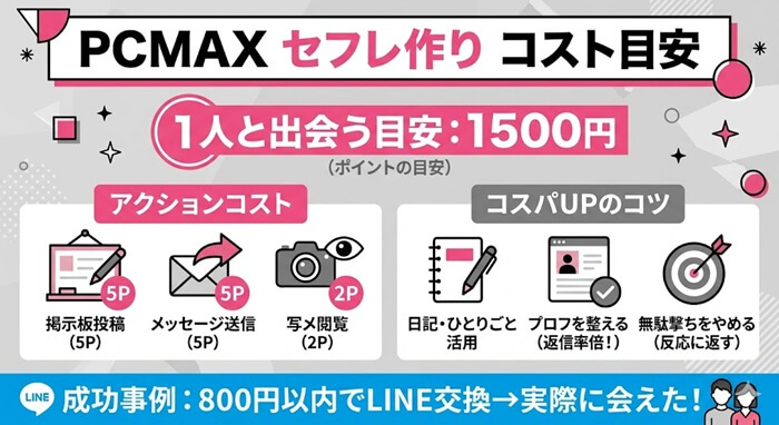 PCMAXでセフレを作るコスト