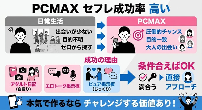 PCMAXなら日常でセフレを探すより成功率が高い理由と証拠