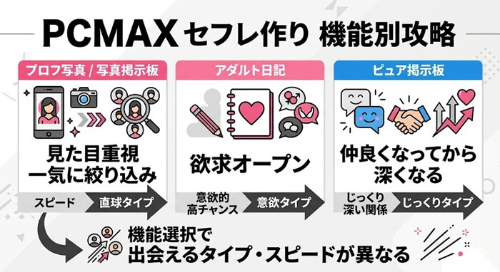 PCMAXでセフレを作るための機能別の攻略法