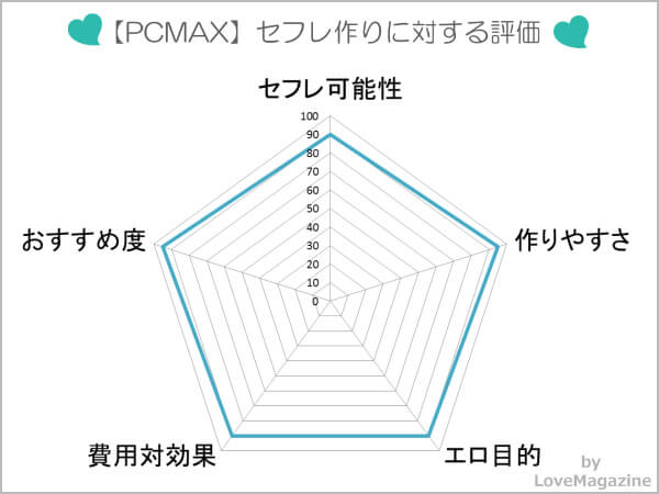 PCMAXでセフレを作れるか試した総合評価