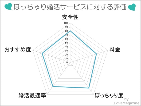 ぽっちゃり婚活に適したサイトに対する評価