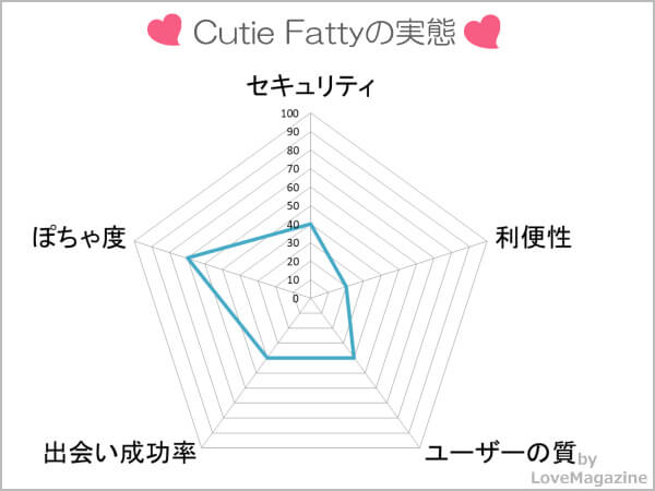 Cutie Fattyを使ってわかった実態