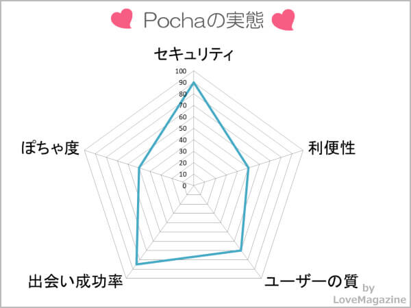 Pochaを使ってわかった実態