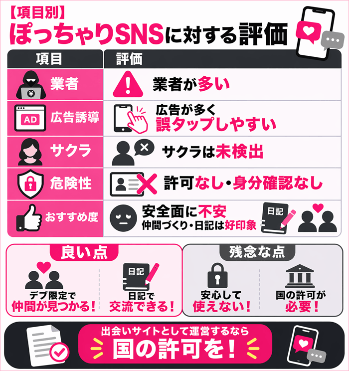 ぽっちゃりSNSに対する評価に対する独自の図解