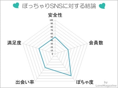 ぽっちゃりSNSに対する評価