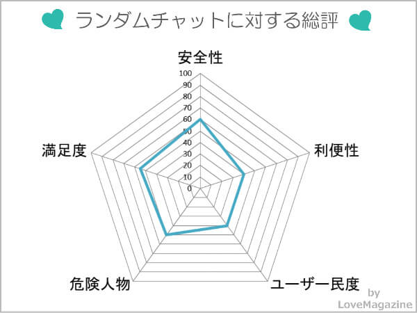 ランダムチャットを使った総合評価