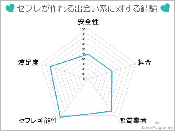 セフレが作れる出会い系サイトに対する評価