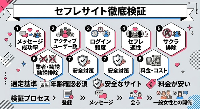 セフレサイトの具体的な検証内容