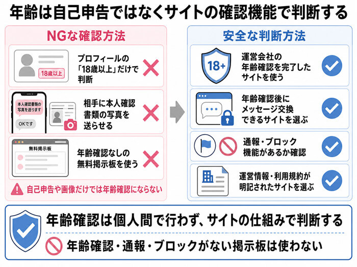 セフレ掲示板での正しい年齢確認について
