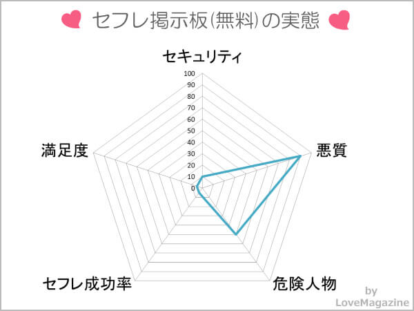 セフレ掲示板(無料)の実態