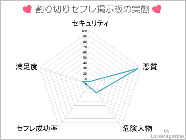 割り切りセフレ掲示板の実態