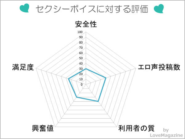 セクシーボイスに対する評価