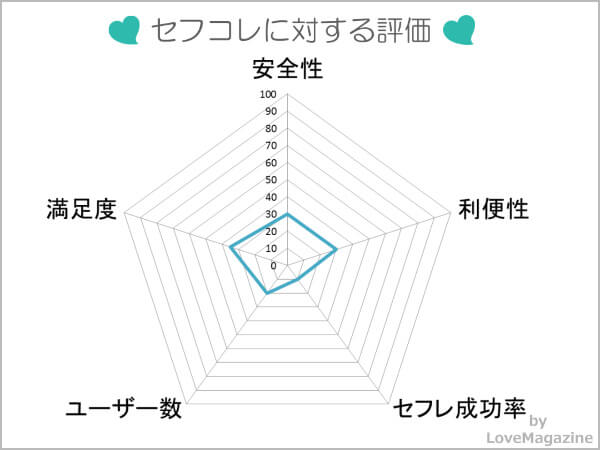 セフコレに対する評価