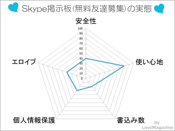 skype掲示板(完全無料友達募集掲示板)を調査してわかった実態