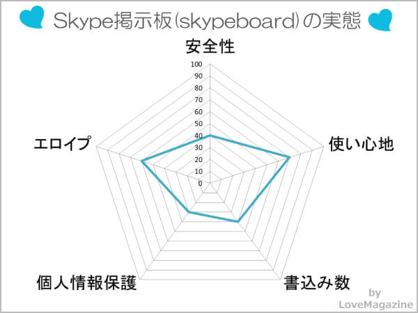 Skype掲示板(skypeboard)を調査してわかった実態
