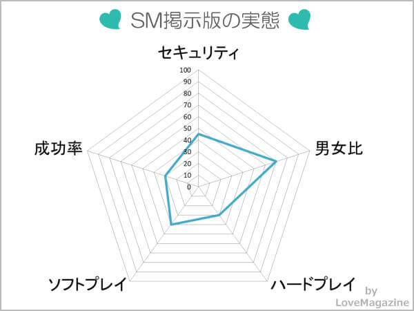 SM掲示版を調査した実態