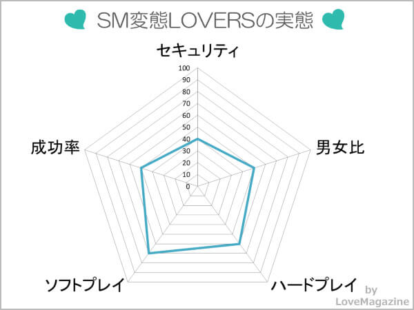 SM変態LOVERSを調査した実態