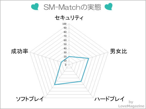 SM-Matchを調査した実態