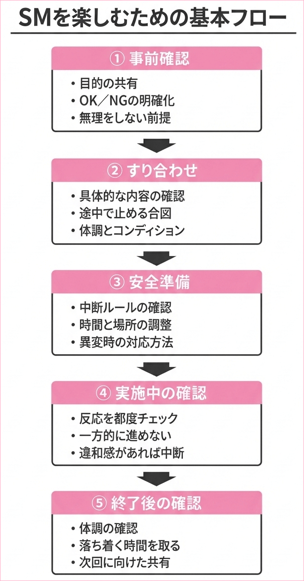 SMプレイを安全に気持ちよく楽しむ実践ポイントをまとめたオリジナルの図解