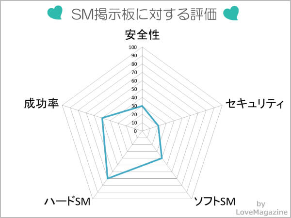 SM掲示板に対する評価