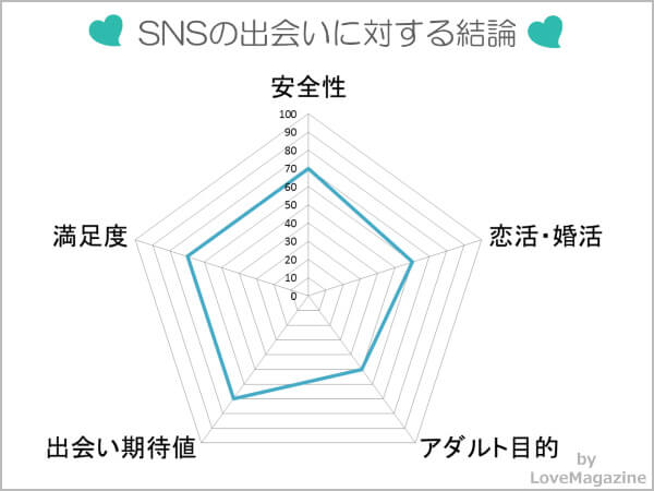 SNS出会いに対する総合評価
