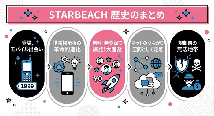 スタービーチの進歩と軌跡