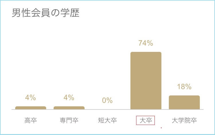 東カレデートを利用している男性の最終学歴のデータ