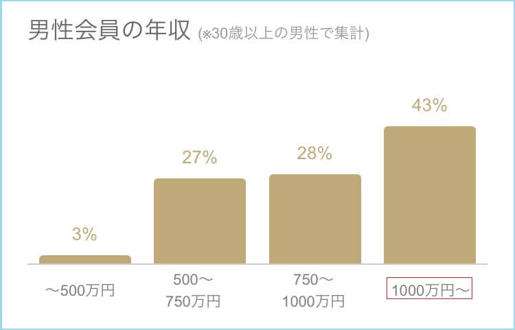 東カレデートを利用している男性の年収データ