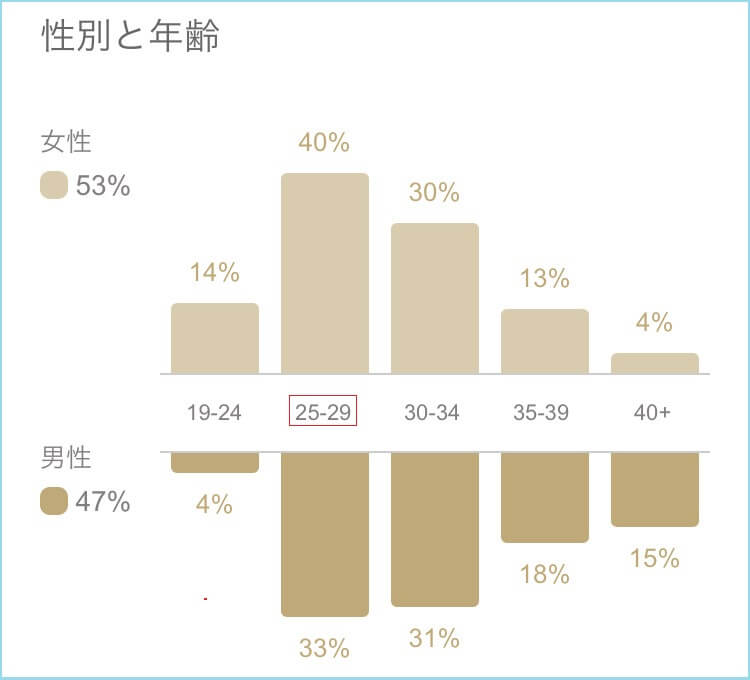 東カレユーザーに関する性別や利用年代のデータ