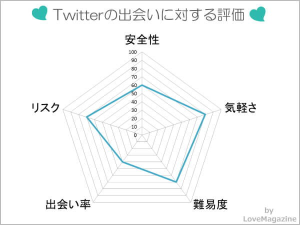 X(旧Twitter)での出会いに対する評価