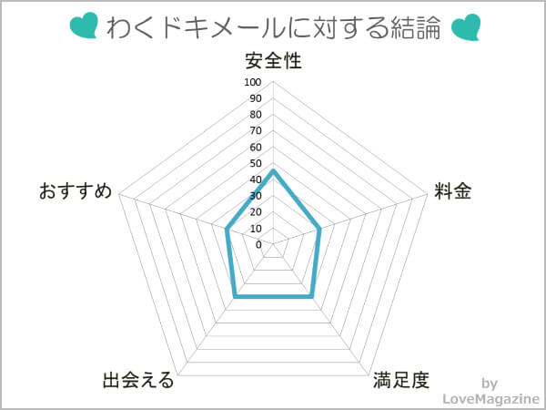 わくドキメールに対する評価