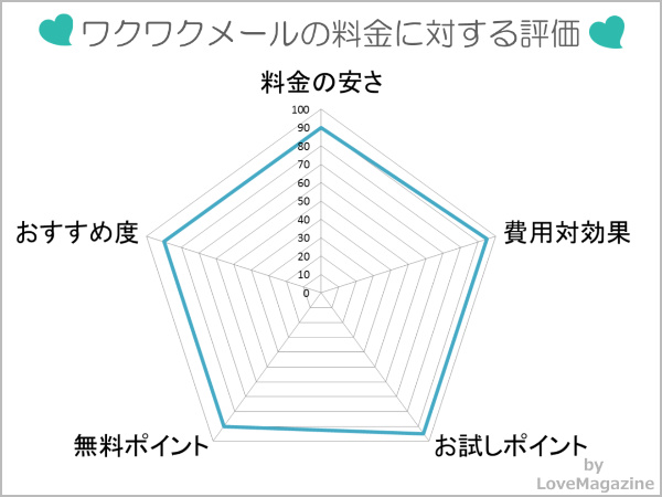 ワクワクメールの料金に対する評価
