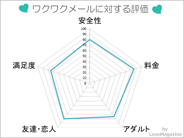 ワクワクメールを検証した評価