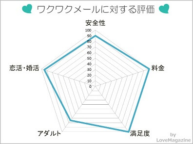 ワクワクメールに対する評価