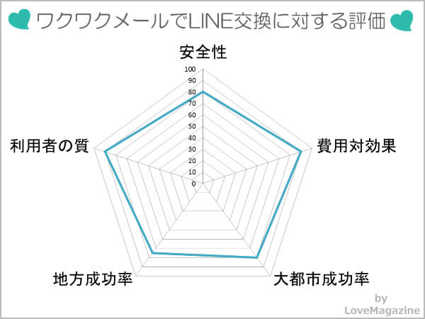 ワクワクメールでのLINE交換に対する評価