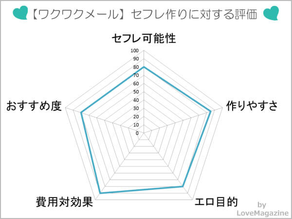 ワクワクメールでセフレを作れるか試した評価