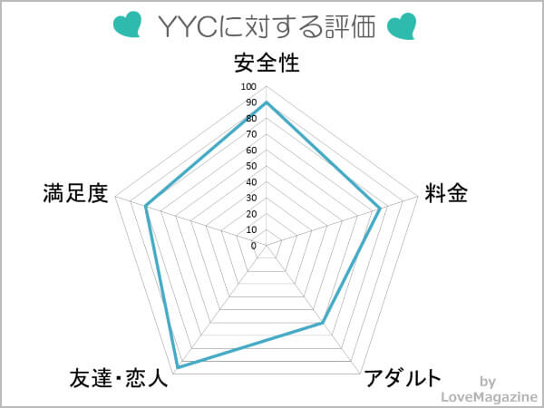 YYCを検証した評価