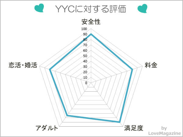 YYCに対する評価