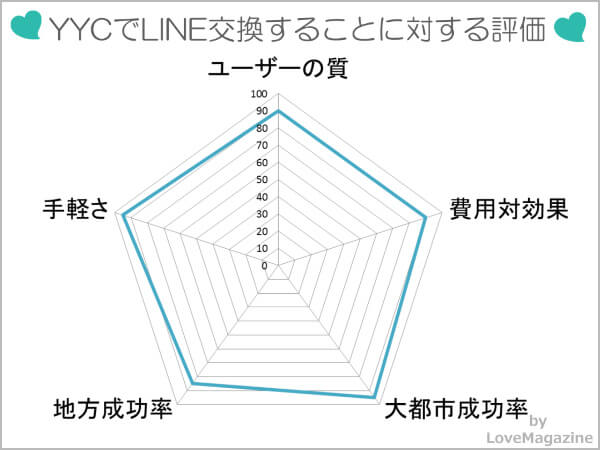 YYCでLINE交換に対する評価