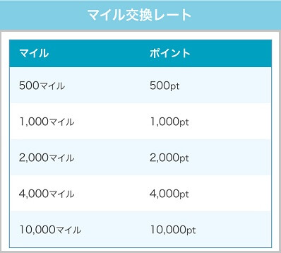 YYCマイルの換金率
