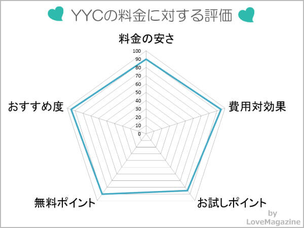 YYC(ワイワイシー)の料金に対する評価